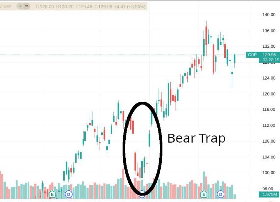 Bear Trap trong crypto là gì? Cần làm gì để gia tăng lợi nhuận khi Bear Trap