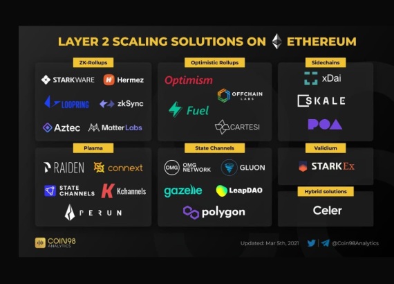 Các giải pháp Layer 2 và dự án sử dụng các giải pháp Layer 2 này trên Ethereum