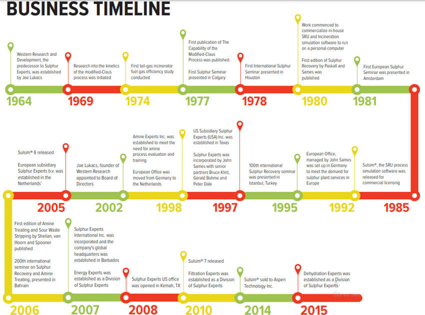 Timeline kinh doanh