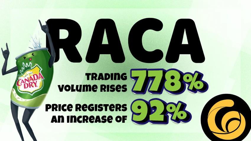 Khối lượng giao dịch RACA tăng 778% và giá tăng 92%