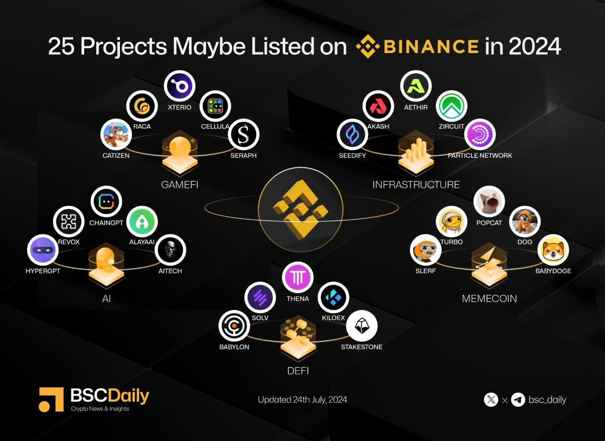 Các dự án tiềm năng có thể được niêm yết trên Binance 2024