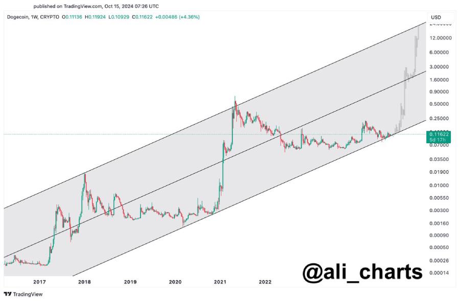 Dogecoin (DOGE) có thể đạt 10 đô la? Đây là những gì các chuyên gia đang dự đoán